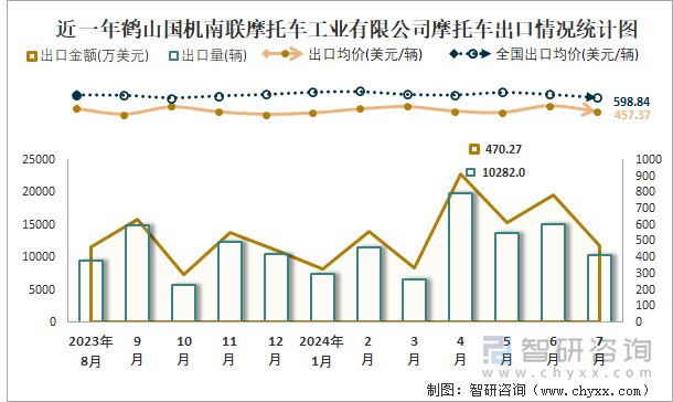 近一年鹤山国机南联摩托车工业有限公司摩托车出口情况统计图