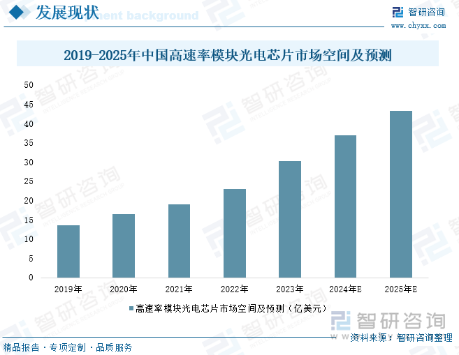 2019-2025年中国高速率模块光电芯片市场空间及预测