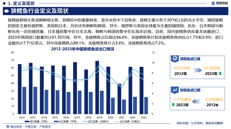 目前，国内狭鳕鱼供应基本依赖进口，2023年我国进口数量共计61.50万吨，其中，冻狭鳕鱼占比高达94.4%，冻狭鳕鱼鱼片和冻狭鳕鱼鱼肉仅占1.7%和3.9%；进口金额共计7.71亿美元，其中冻狭鳕鱼占89.1%，冻狭鳕鱼鱼片占3.6%，冻狭鳕鱼鱼肉占7.2%。