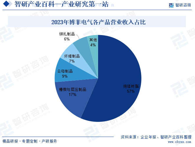 2023年博菲电气各产品营业收入占比