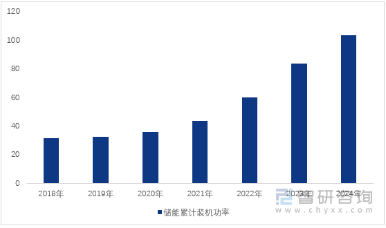 图1：2018-2024年上半年中国储能累计装机功率（单位：GW）