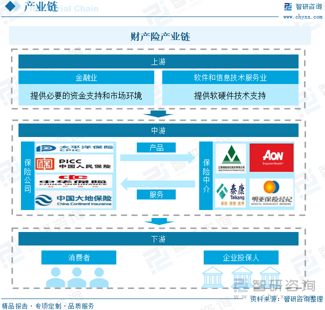 财产险产业链