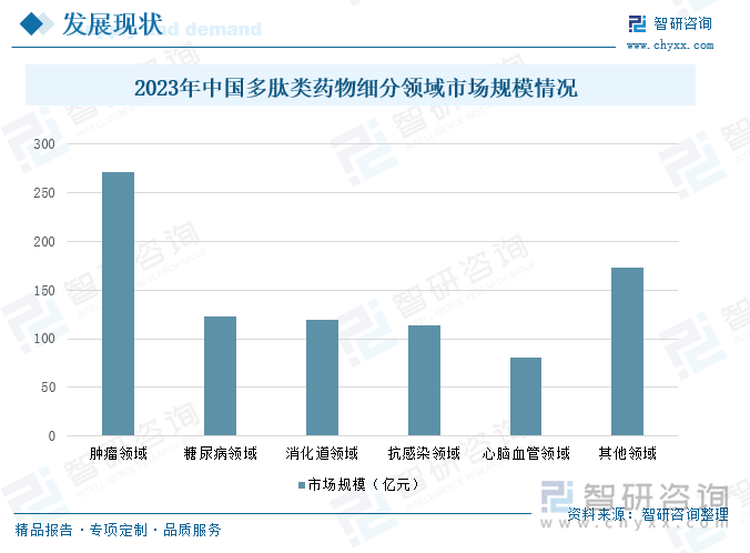 2023年中国多肽类药物细分领域市场规模情况