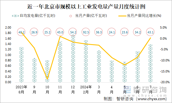 近一年北京市规模以上工业发电量产量月度统计图