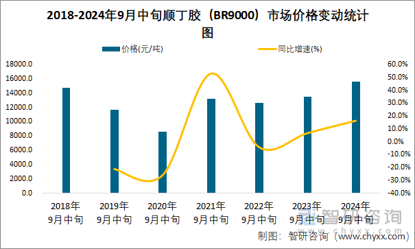 2018-2024年9月中旬顺丁胶（BR9000）市场价格变动统计图