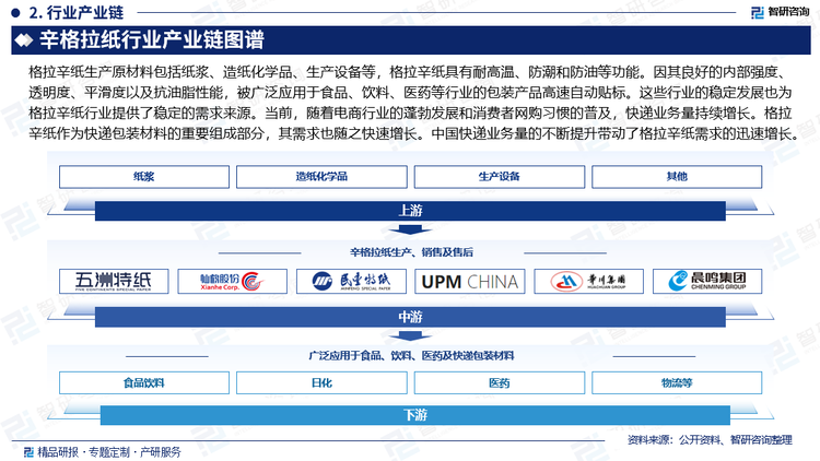 格拉辛纸行业属于造纸和纸制品制造业中的造纸行业。格拉辛纸生产原材料包括纸浆（主要为木浆）、造纸化学品、生产设备等，下游行业主要包括食品包装行业、标签制造业、医疗、建筑、服装、建材、家居等与国民消费息息相关的第二、三产业。原材料的质量直接决定了格拉辛纸的品质。优质的木材能够生产出强度高、透明度好、平整度高的格拉辛纸。上游产业的技术创新会推动格拉辛纸生产工艺的改进。例如，上游造纸设备制造商研发出更先进的造纸设备，能够提高纸张的生产效率和质量，格拉辛纸生产企业就可以采用这些新设备来提升自己的生产能力和产品质量。