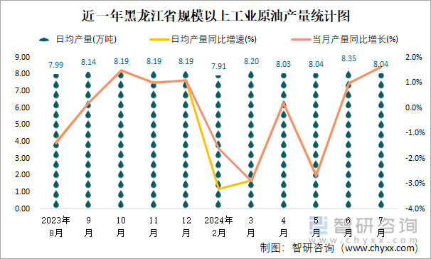 近一年黑龍江省規(guī)模以上工業(yè)原油產(chǎn)量統(tǒng)計(jì)圖