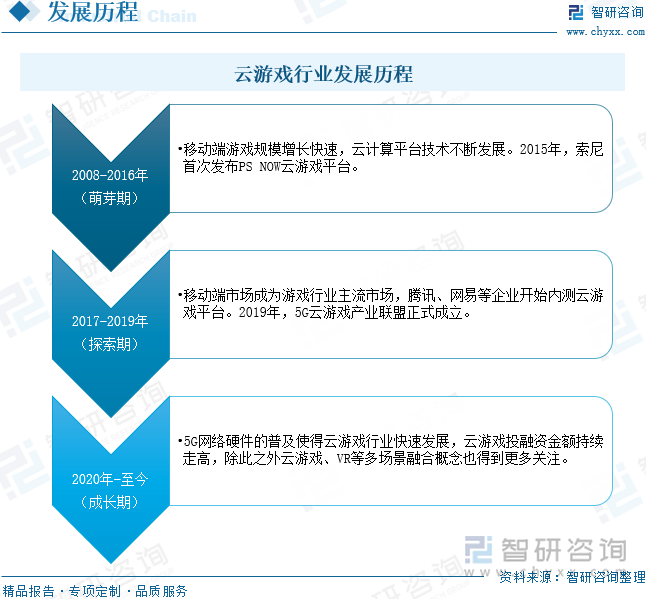 云游戏行业发展历程