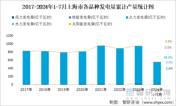 2017-2024年1-7月上海市各品种发电量累计产量统计图