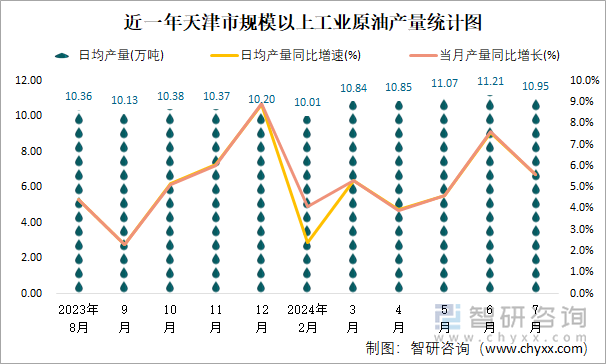 近一年天津市规模以上工业原油产量统计图