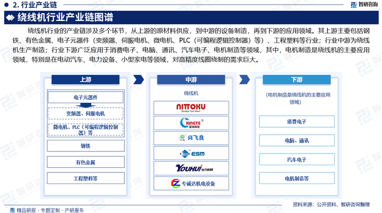 繞線機(jī)行業(yè)的產(chǎn)業(yè)鏈涉及多個環(huán)節(jié)，從上游的原材料供應(yīng)，到中游的設(shè)備制造，再到下游的應(yīng)用領(lǐng)域。其上游主要包括鋼鐵、有色金屬、電子元器件（變頻器、伺服電機(jī)、微電機(jī)PLC（可編程邏輯控制器）等）、工程塑料等行業(yè)；行業(yè)中游為繞線機(jī)生產(chǎn)制造，生產(chǎn)企業(yè)根據(jù)不同的市場需求，制造商生產(chǎn)各種類型的繞線機(jī)，包括手動、半自動、全自動和多軸繞線機(jī)等；繞線機(jī)作為線材繞制的核心設(shè)備，其下游廣泛應(yīng)用于消費(fèi)電子、電腦、通訊、汽車電子、電機(jī)制造等領(lǐng)域，其中，電機(jī)制造是繞線機(jī)的主要應(yīng)用領(lǐng)域，特別是在電動汽車、電力設(shè)備、小型家電等領(lǐng)域，對高精度線圈繞制的需求巨大。
