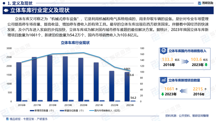 立体车库又可称之为“机械式停车设备”，它是利用机械和电气系统组成的，用来存取车辆的设备。是针对专业车场管理公司提高停车场容量、提高收益、增加停车费收入的有效工具。最早的立体车库出现在西方欧美国家。伴随着中国经济的快速发展，及小汽车进入家庭的步伐加快，立体车库成为解决国内城市停车难题的最佳解决方案。据统计，2023年我国立体车库新增项目数量为1661个，新建泊位数量为54.2万个，国内市场销售收入为103.6亿元。