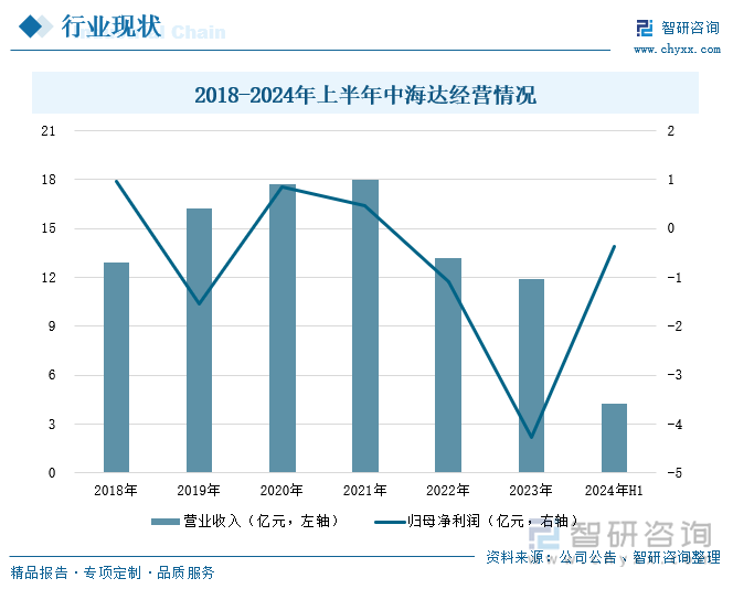 2018-2024年上半年中海达经营情况