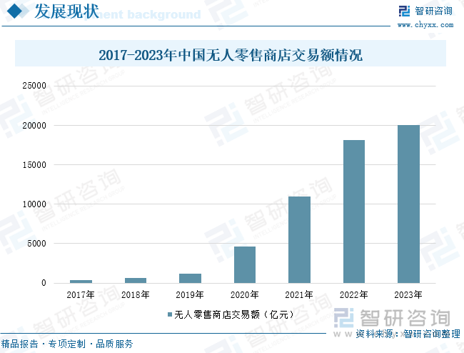 2017-2023年中国无人零售商店交易额情况