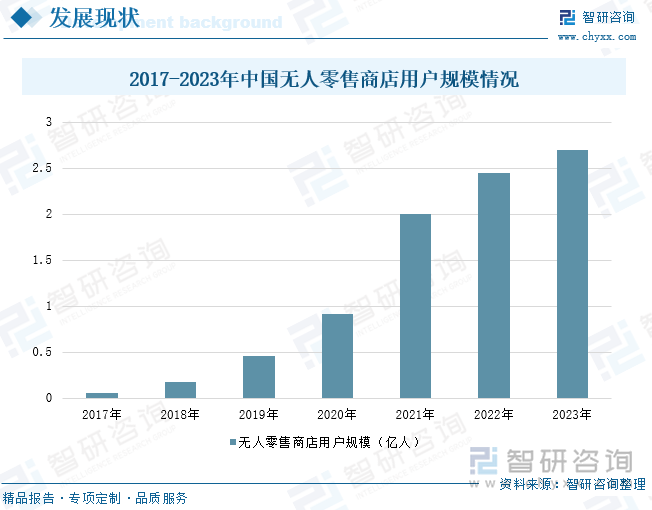 2017-2023年中国无人零售商店用户规模情况