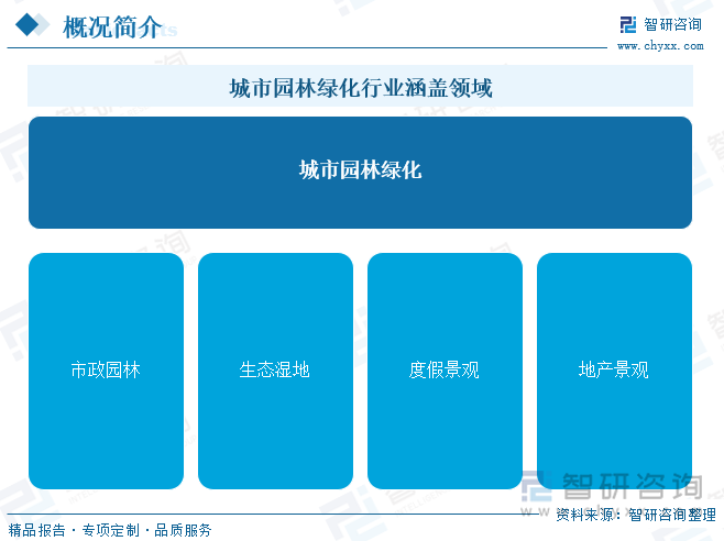 城市园林绿化行业涵盖领域