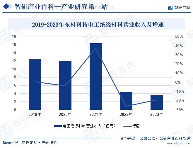 2019-2023年东材科技电工绝缘材料营业收入及增速