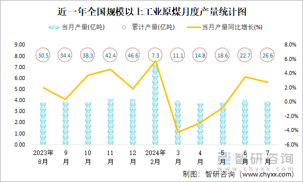 近一年全国规模以上工业原煤月度产量统计图