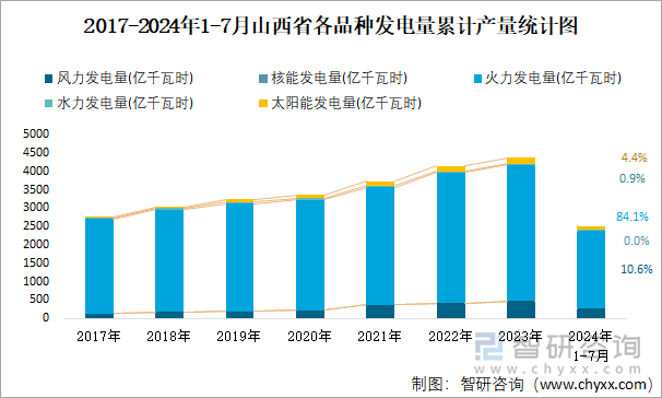 2017-2024年1-7月山西省各品种发电量累计产量统计图