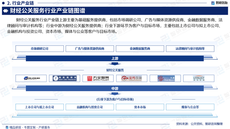 财经公关服务行业产业链上游主要为基础服务提供商，包括市场调研公司、广告与媒体资源供应商、金融数据服务商、法律顾问与审计机构等；行业中游为财经公关服务提供商；行业下游环节为客户与目标市场，主要包括上市公司与拟上市公司、金融机构与投资公司、资本市场、媒体与公众等客户与目标市场。