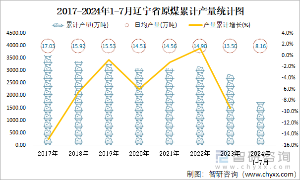 2017-2024年1-7月辽宁省原煤累计产量统计图