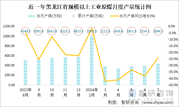 近一年黑龍江省規(guī)模以上工業(yè)原煤月度產(chǎn)量統(tǒng)計(jì)圖