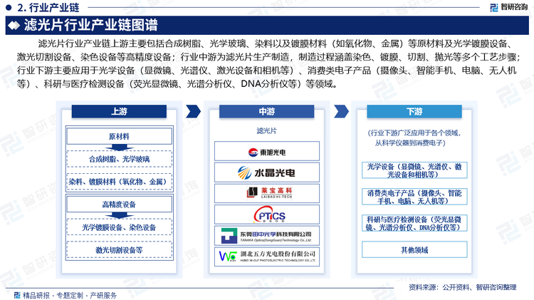 滤光片行业产业链上游主要包括合成树脂、光学玻璃、染料以及镀膜材料（如氧化物、金属）等原材料及光学镀膜设备、激光切割设备、染色设备等高精度设备；行业中游为滤光片生产制造，制造过程涵盖染色、镀膜、切割、抛光等多个工艺步骤；行业下游主要应用于智能手机、安防监控、电脑、生物识别、汽车等领域。