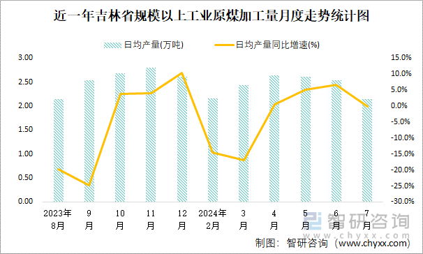 近一年吉林省规模以上工业原煤加工量月度走势统计图