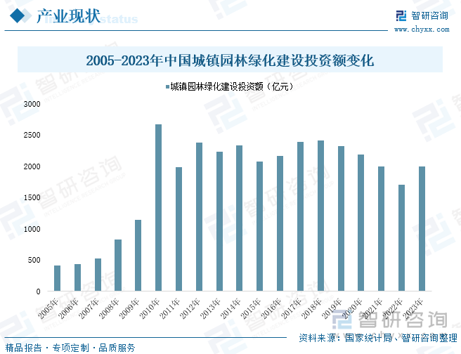 2005-2023年中国城镇园林绿化建设投资额变化