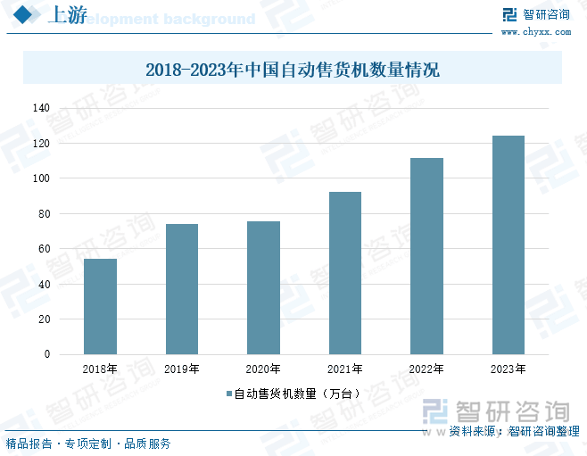 2018-2023年中国自动售货机数量情况