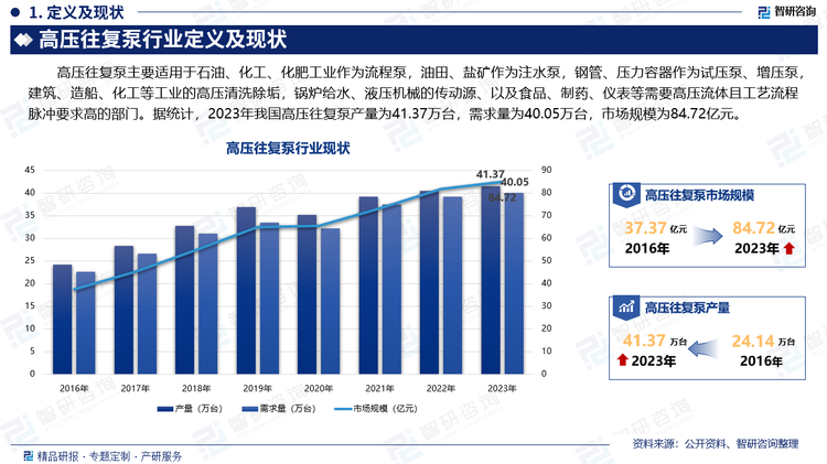 高压往复泵主要适用于石油、化工、化肥工业作为流程泵，油田、盐矿作为注水泵，钢管、压力容器作为试压泵、增压泵，建筑、造船、化工等工业的高压清洗除垢，锅炉给水、液压机械的传动源、以及食品、制药、仪表等需要高压流体且工艺流程脉冲要求高的部门。据统计，2023年我国高压往复泵产量为41.37万台，需求量为40.05万台，市场规模为84.72亿元。