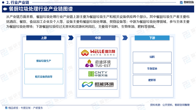 从产业链方面来看，餐厨垃圾处理行业产业链上游主要为餐厨垃圾生产和相关设备供应两个部分。其中餐厨垃圾生产者主要包括酒店、餐饮、食品加工企业及个人等，设备主要有餐厨垃圾处理器、焚烧设备等；中游为餐厨垃圾处理领域，参与主体主要为餐厨垃圾处理场；下游餐厨垃圾经过无害化和资源化利用后，主要用于饲料、生物柴油、肥料等领域。