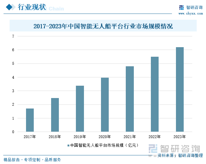 2017-2023年中国智能无人船平台行业市场规模情况