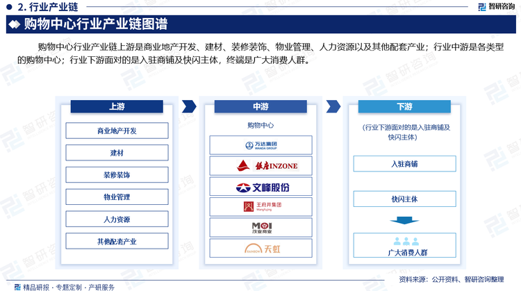 购物中心行业产业链上游是商业地产开发、建材、装修装饰、物业管理、人力资源以及其他配套产业；行业中游是各类型的购物中心；行业下游面对的是入驻商铺及快闪主体，终端是广大消费人群。