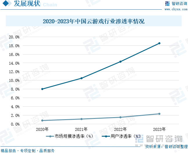 2020-2023年中国云游戏行业渗透率情况