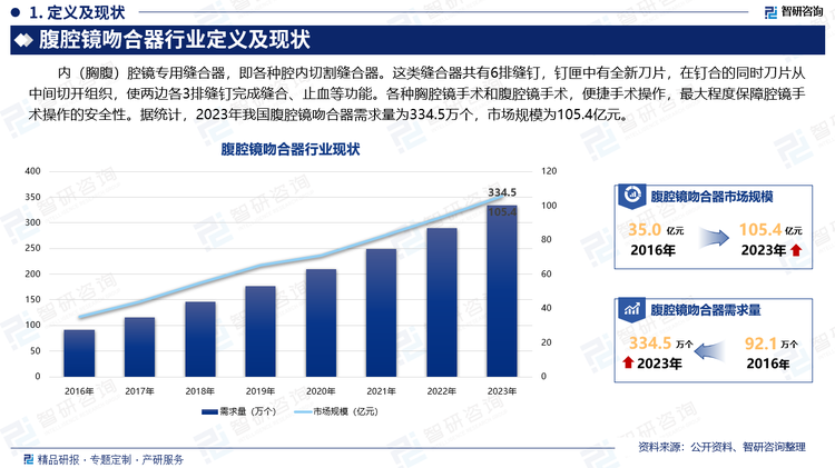 内（胸腹）腔镜专用缝合器，即各种腔内切割缝合器。这类缝合器共有6排缝钉，钉匣中有全新刀片，在钉合的同时刀片从中间切开组织，使两边各3排缝钉完成缝合、止血等功能。各种胸腔镜手术和腹腔镜手术，便捷手术操作，最大程度保障腔镜手术操作的安全性。据统计，2023年我国腹腔镜吻合器需求量为334.5万个，市场规模为105.4亿元。