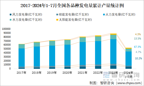 2017-2024年1-7月全国各品种发电量累计产量统计图