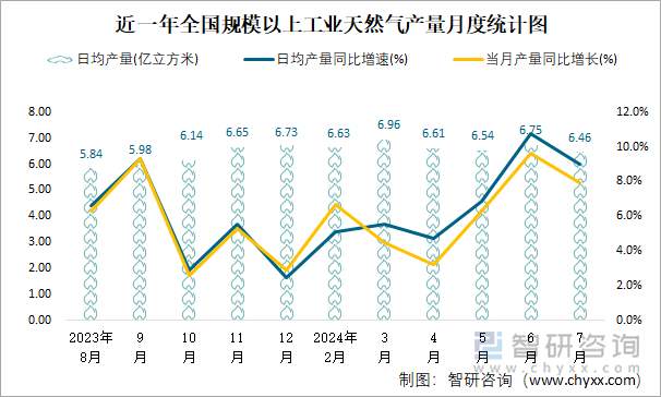 近一年全国规模以上工业天然气产量月度统计图