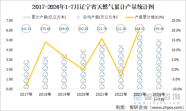 2017-2024年1-7月辽宁省天然气累计产量统计图