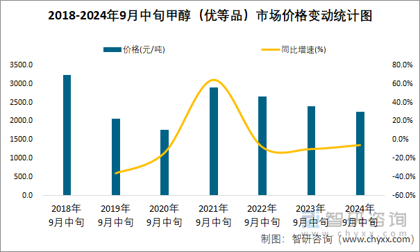 2018-2024年9月中旬甲醇（优等品）市场价格变动统计图