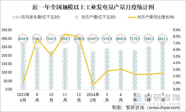 近一年全国规模以上工业发电量产量月度统计图