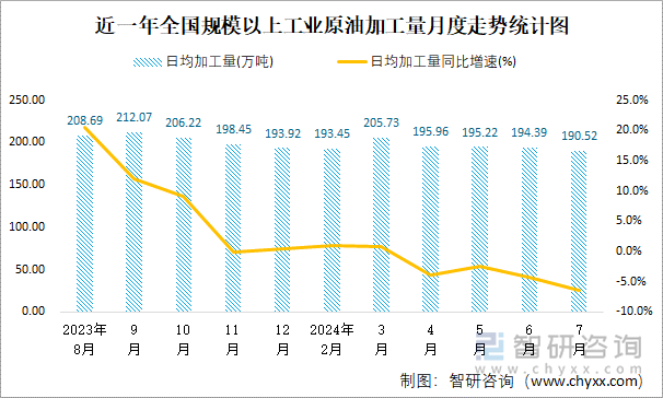 近一年全国规模以上工业原油加工量月度走势统计图