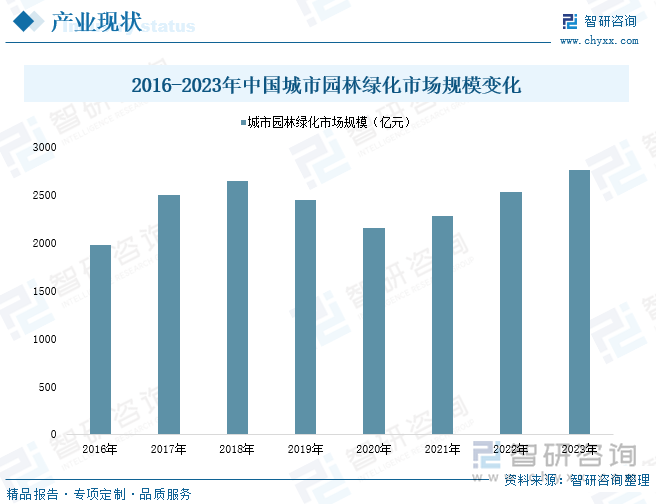 2016-2023年中国城市园林绿化市场规模变化