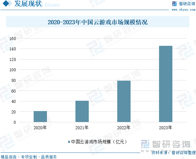 2020-2023年中国云游戏市场规模情况