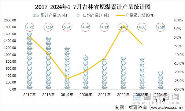 2017-2024年1-7月吉林省原煤累计产量统计图