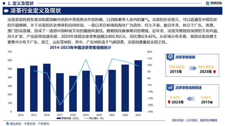 隨著國民健康意識的增強，近年來，涼茶憑著獨特深厚的文化內(nèi)涵，持久擴張，產(chǎn)業(yè)獲得高速發(fā)展，2023年我國涼茶零售規(guī)模達602.9億元，同比增長9.42%。從區(qū)域分布來看，我國涼茶消費主要集中分布于廣東、浙江、山東等地區(qū)，其中，廣東地區(qū)由于氣候因素，涼茶消費量居全國之首。