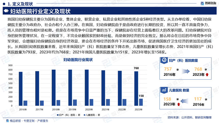 我国妇幼保健院主要分为国有企业、集体企业、联营企业、私营企业和其他性质企业5种经济类型。从主办单位看，中国妇幼保健院主要分为政府办、社会办和个人办三种。在我国，妇幼保健院由于是由政府进行长期的投资，所以其一直不具备竞争力，而人员的管理也相对是松散。但是在市场竞争中日益严重的当下，保健院却在经营上面临着巨大的改革问题。妇幼保健院对自身的财务管理状况，在一定程度下，不完全依赖国家的财政补贴，而是做到经济的完全独立。那么将会在日后的市场竞争中异军突起，会増强妇幼保健院自身的经济效益，更会在市场经济的条件下开拓出新市场，促进我国医疗卫生经济的更加茁壮的成长。从我国妇幼医院数量来看，近年来我国妇产（科）医院数量呈下降态势，儿童医院数量呈增长态势，2021年我国妇产（科）医院数量为793家，2023年约为768家；2021年我国儿童医院数量为151家，2023年增长至158家。