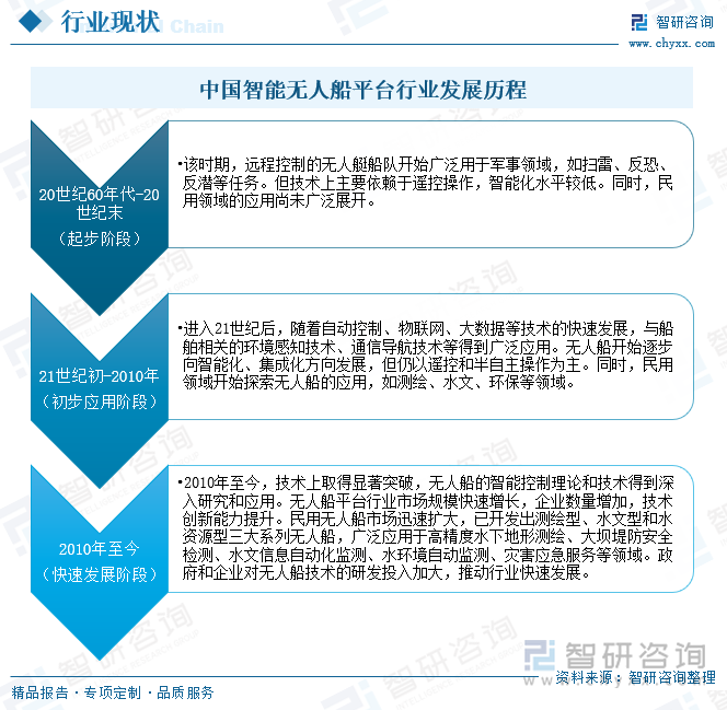 中国智能无人船平台行业发展历程