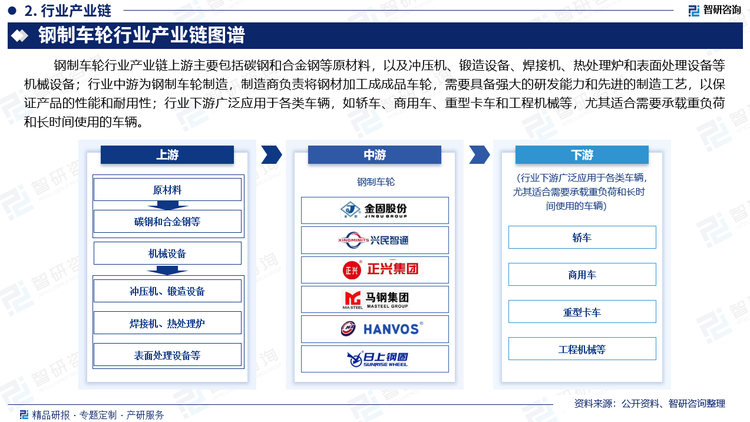 钢制车轮行业产业链上游主要包括碳钢和合金钢等原材料，以及冲压机、锻造设备、焊接机、热处理炉和表面处理设备等机械设备；行业中游为钢制车轮制造，制造商负责将钢材加工成成品车轮，需要具备强大的研发能力和先进的制造工艺，以保证产品的性能和耐用性；行业下游广泛应用于各类车辆，如轿车、商用车、重型卡车和工程机械制造，尤其适合需要承载重负荷和长时间使用的车辆。