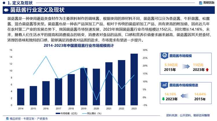 菌菇酱也是一种农产品深加工产品，相对于传统的菌菇初加工产品，具有更高的附加值，因此近几年在农村第二产业的发展态势下，我国菌菇酱市场快速发展，2023年我国菌菇酱行业市场规模达15亿元，同比增长14.16%，未来，随着人们生活水平的提高和消费观念的转变，消费者对食品的品质、口感和营养价值要求越来越高，菌菇酱因其天然食材、浓厚的香味和独特的口感，能够满足消费者对品质的追求，市场需求有望进一步提升。